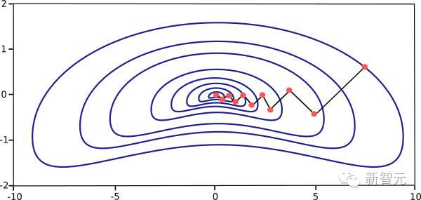 Five Major Algorithms for Training Neural Networks: Technical Principles, Memory and Speed Analysis