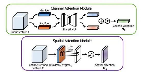 Summary and Implementation of Attention Mechanisms in Deep Learning (2017-2021)