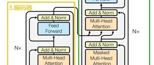 A Comprehensive Guide to Building Transformers