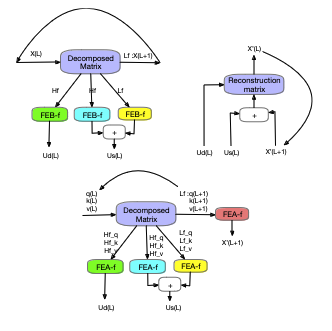 New Ideas on Attention Mechanisms: Frequency Domain + Attention