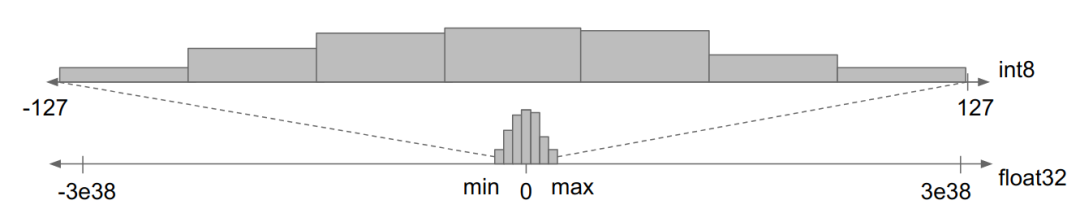 TensorFlow Model Optimization Toolkit - Quantization Aware Training