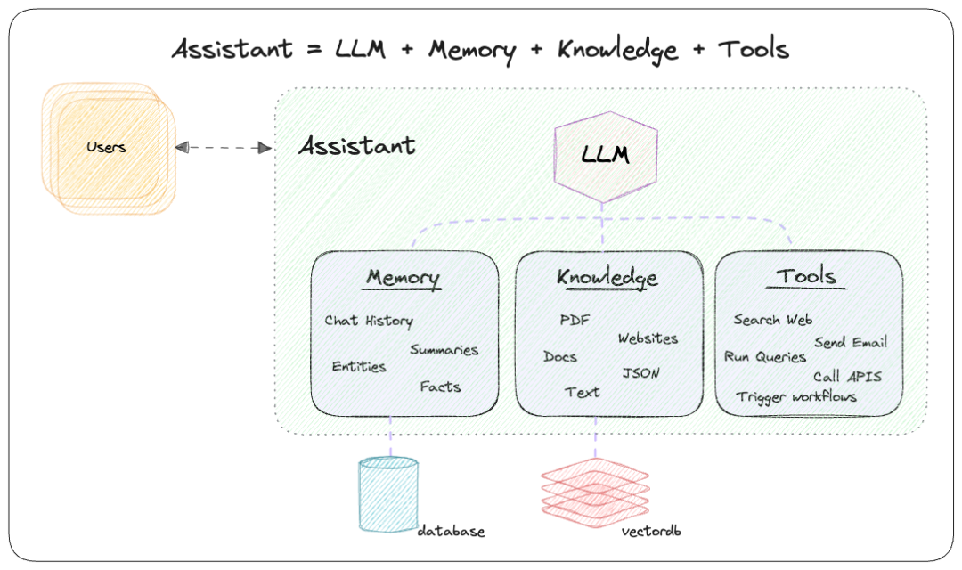 Phidata: 8.3K Stars! Create AI Agents with Long-Term Memory Using GPT-4o