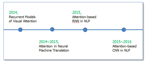 Comprehensive Understanding of Attention Mechanism