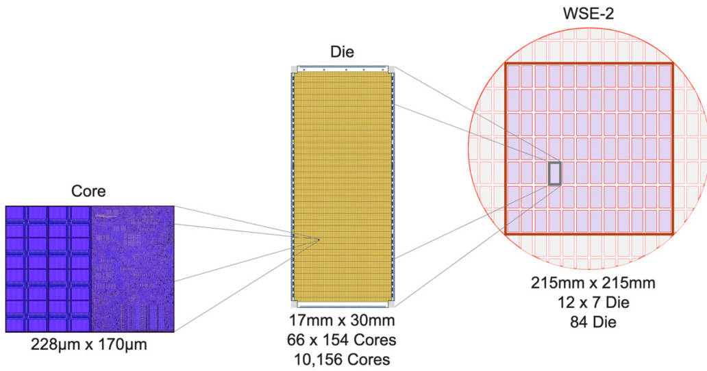 In-Depth Look at Cerebras: Architecture of the World's Largest AI Chip