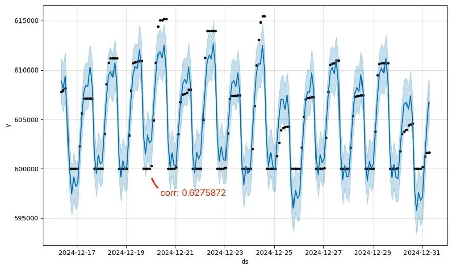 Application of Statistical Science and Machine Learning in AgileX Database Monitoring System