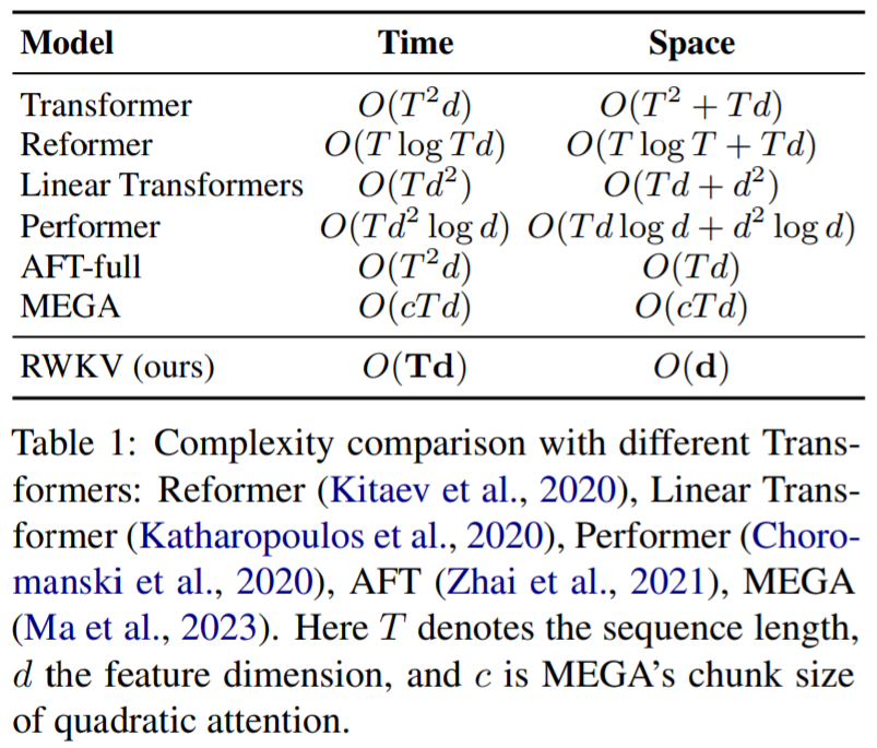 Reinventing RNNs for the Transformer Era: RWKV Model