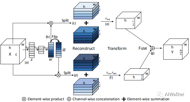 Understanding CNN Architecture Through Channel Redundancy