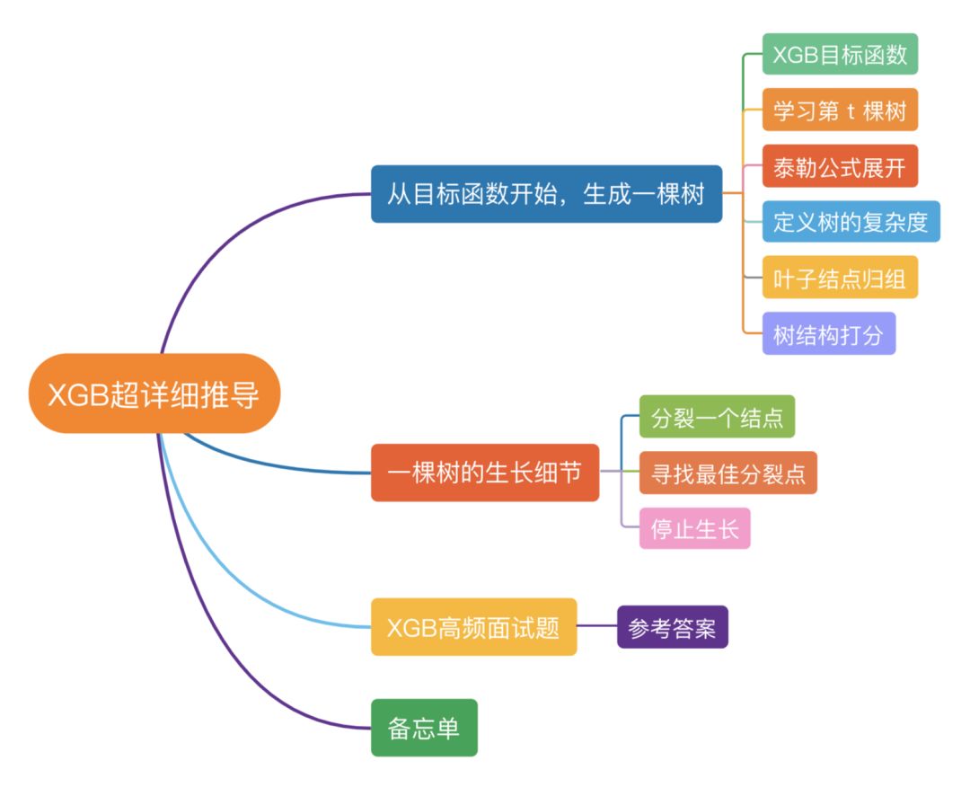 Detailed Derivation of XGBoost Explained