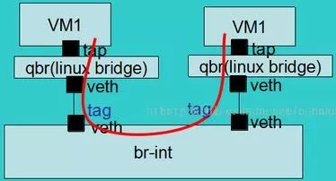 Essential Knowledge of OpenStack Networking