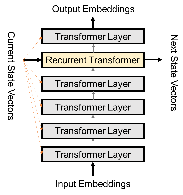 Google Proposes RNN-Based Transformer for Long Text Modeling