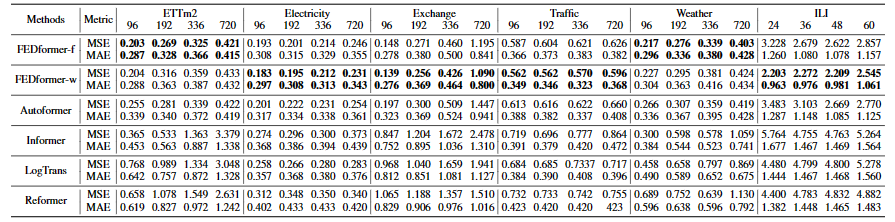 New Ideas on Attention Mechanism: Frequency Domain + Attention, Precision Exceeds SOTA 22.6%