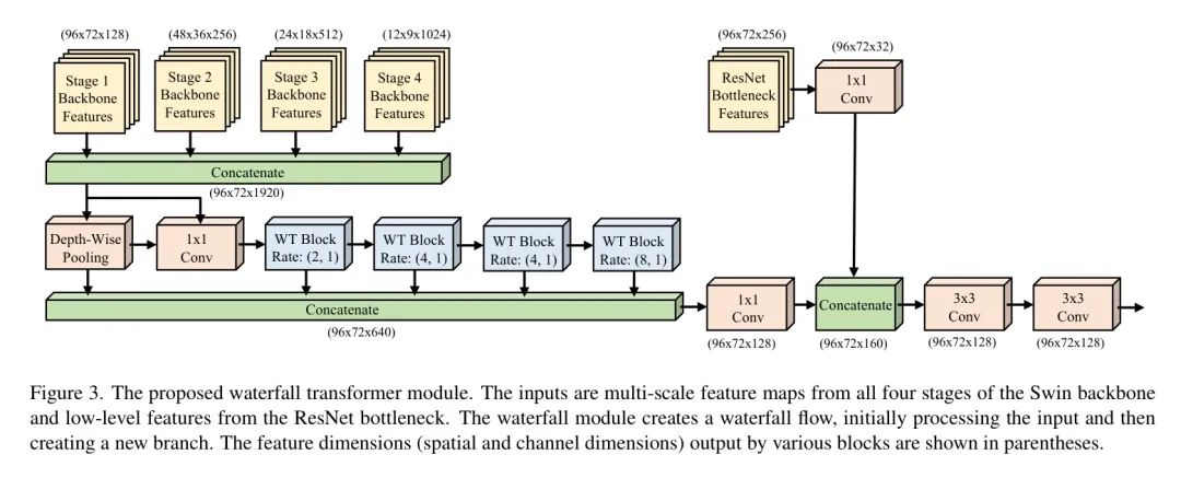 WTPose Framework: Enhancing Pose Estimation with Waterfall Module Based on Transformer