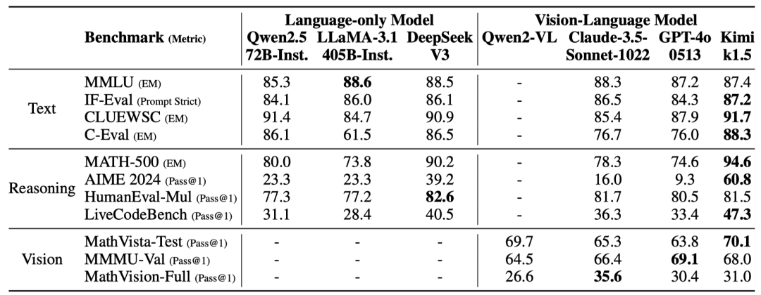 Kimi K1.5: Multimodal Reinforcement Learning Achieves Performance and Efficiency