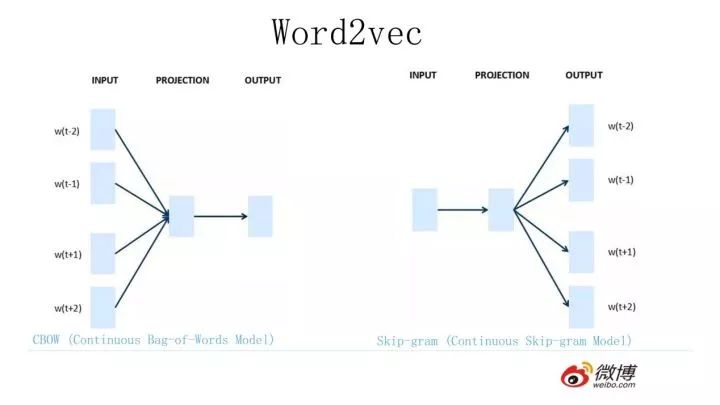 From Word2Vec to BERT: The Evolution of NLP Pre-trained Models