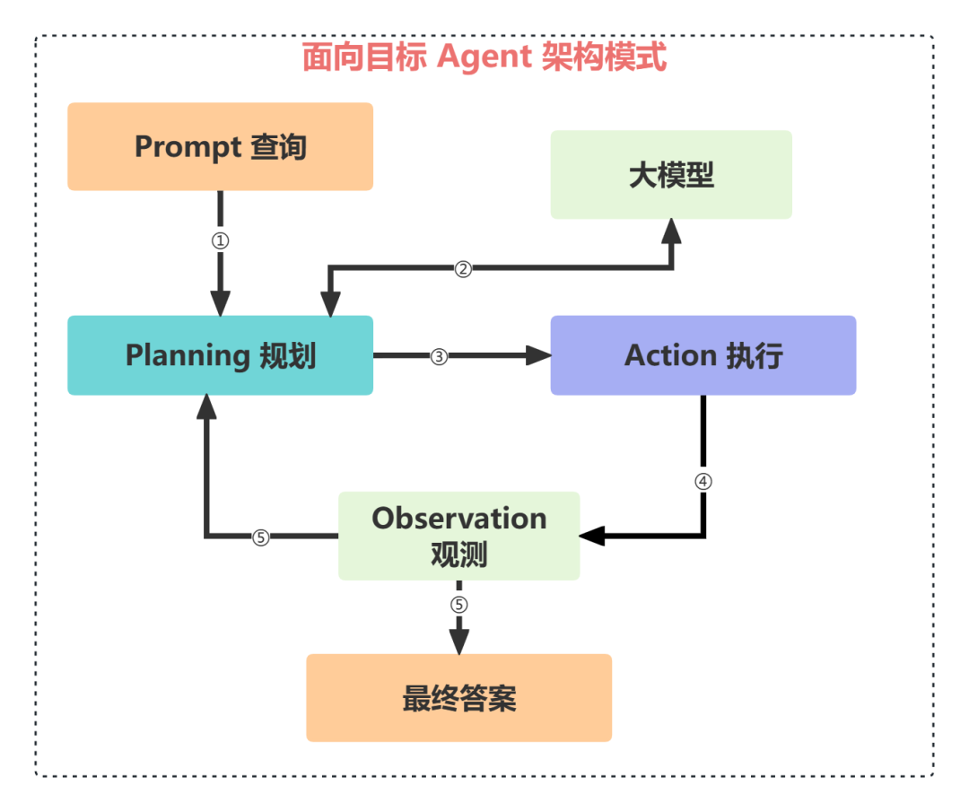 Enhancing RAG Performance with LangChain and LangGraph