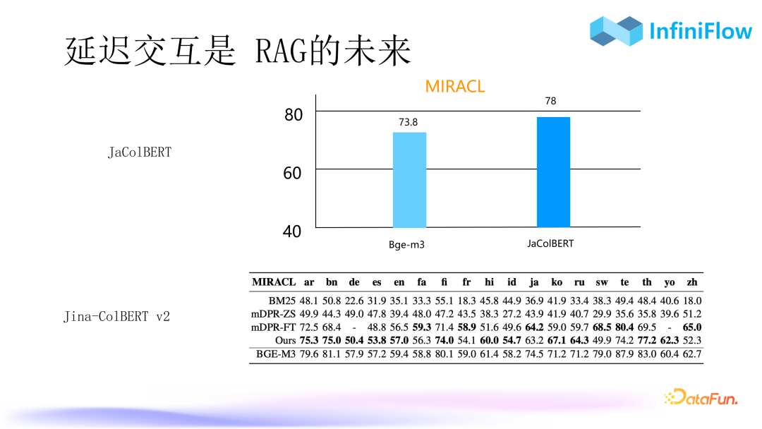 RAG 2.0 Performance Improvement: Strategies and Practices for Optimizing Indexing and Recall Mechanisms