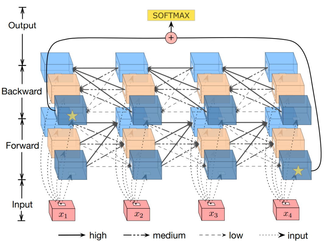 Mastering Classic Models for Sentiment Analysis: CNN, GRNN, CLSTM, TD-LSTM/TC-LSTM