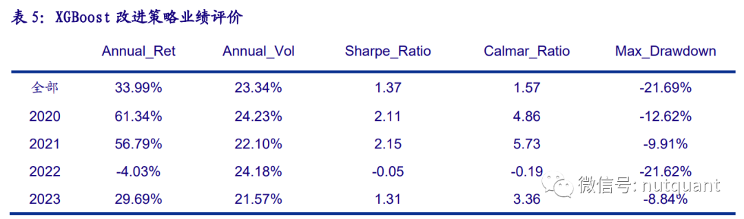 Improving ETF Trading Strategies with XGBoost for 33.99% Annual Return