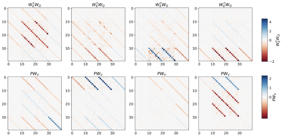 Where Does the Context Learning Ability of Transformers Come From?