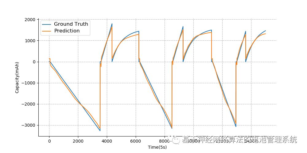 Battery Management System Based on Neural Network Algorithm