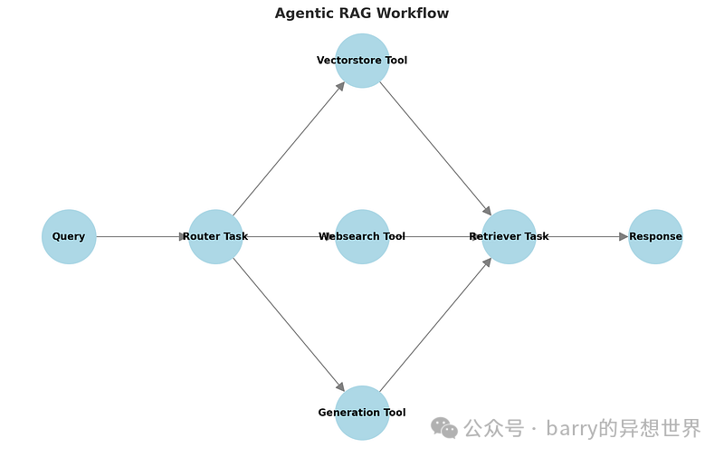 Building Agentic RAG with CrewAI and Langchain