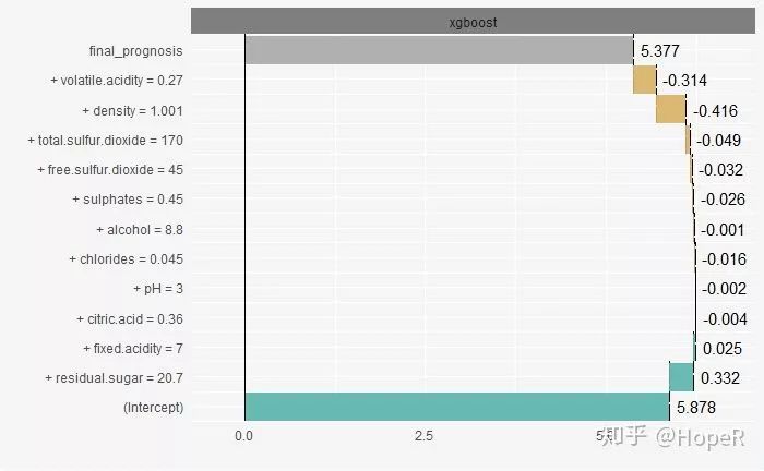 Using XGBoost in R for Machine Learning and Model Interpretation