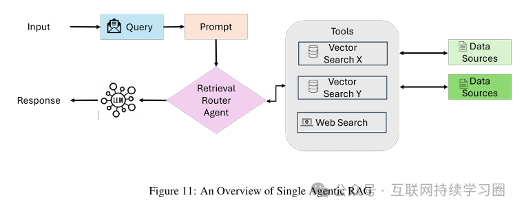 Smart Upgrade! Exploring How Agentic RAG Reshapes AI Applications