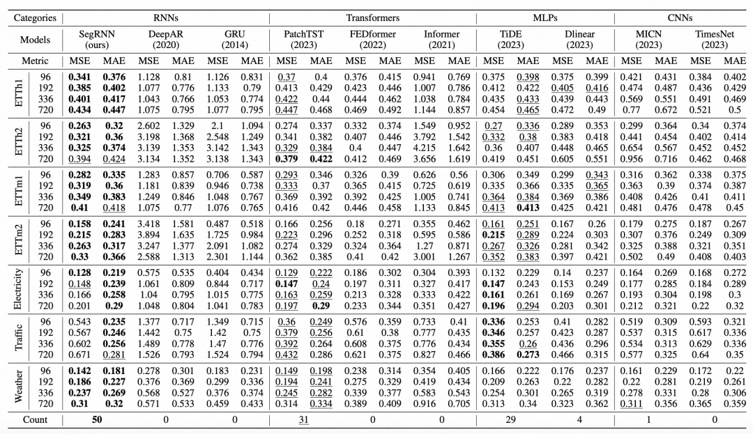 Using RNN for Long-Term Time Series Forecasting