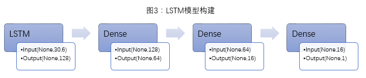 Exploring LSTM Networks in Stock Markets