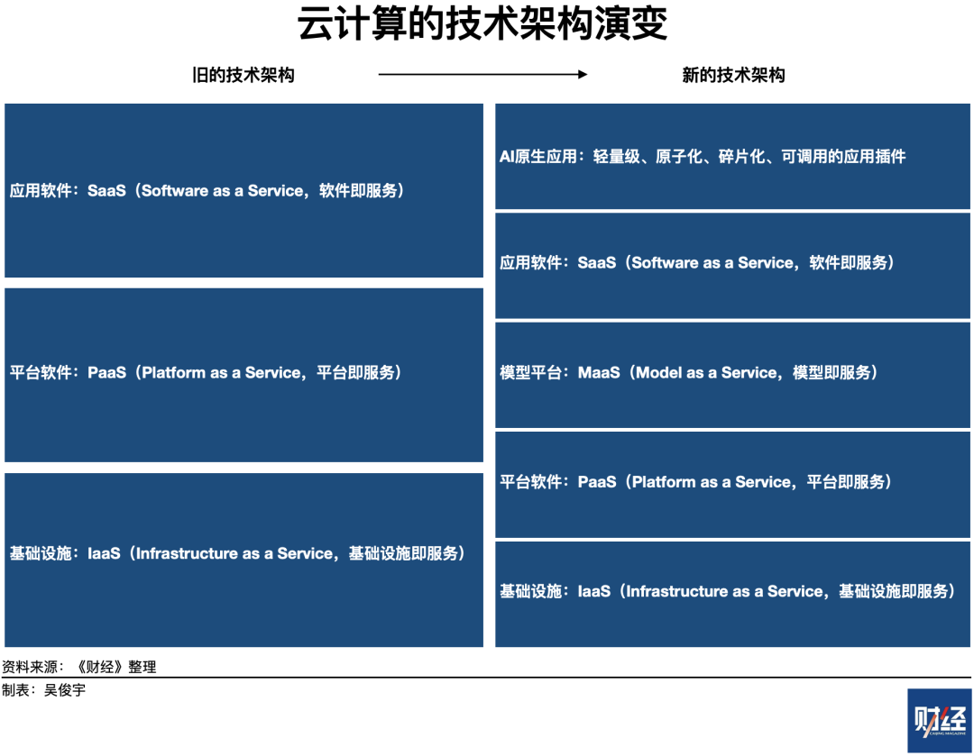 Comparison of Generative AI Strategies Among Chinese and American Cloud Providers