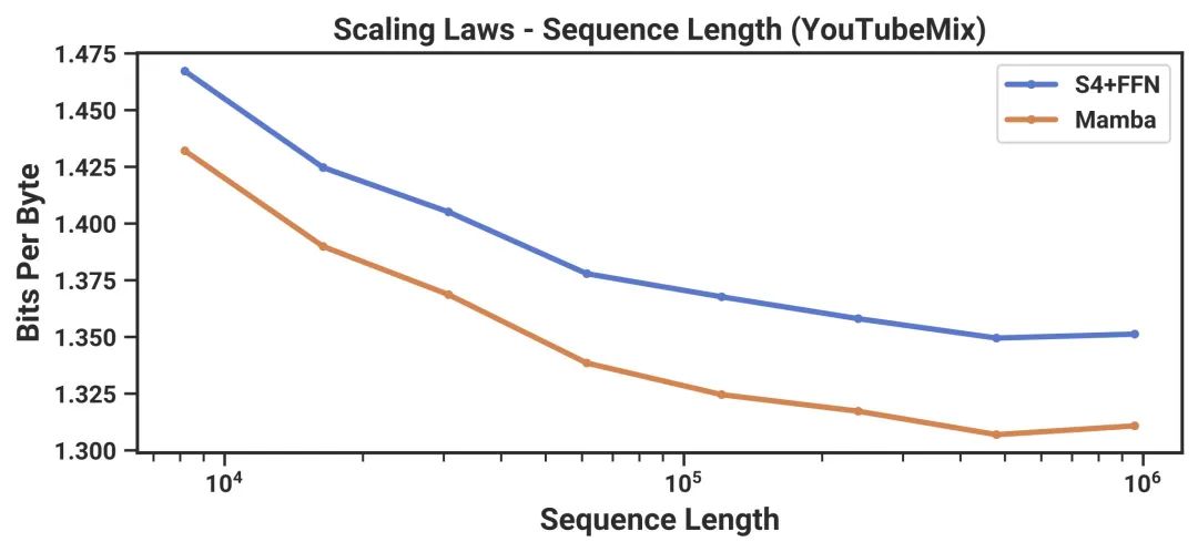 New Architecture Surpasses Transformer? CMU and Princeton Launch with 5x Inference Speed Boost and Performance Optimization