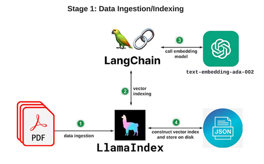 Understanding the LlamaIndex Development Framework