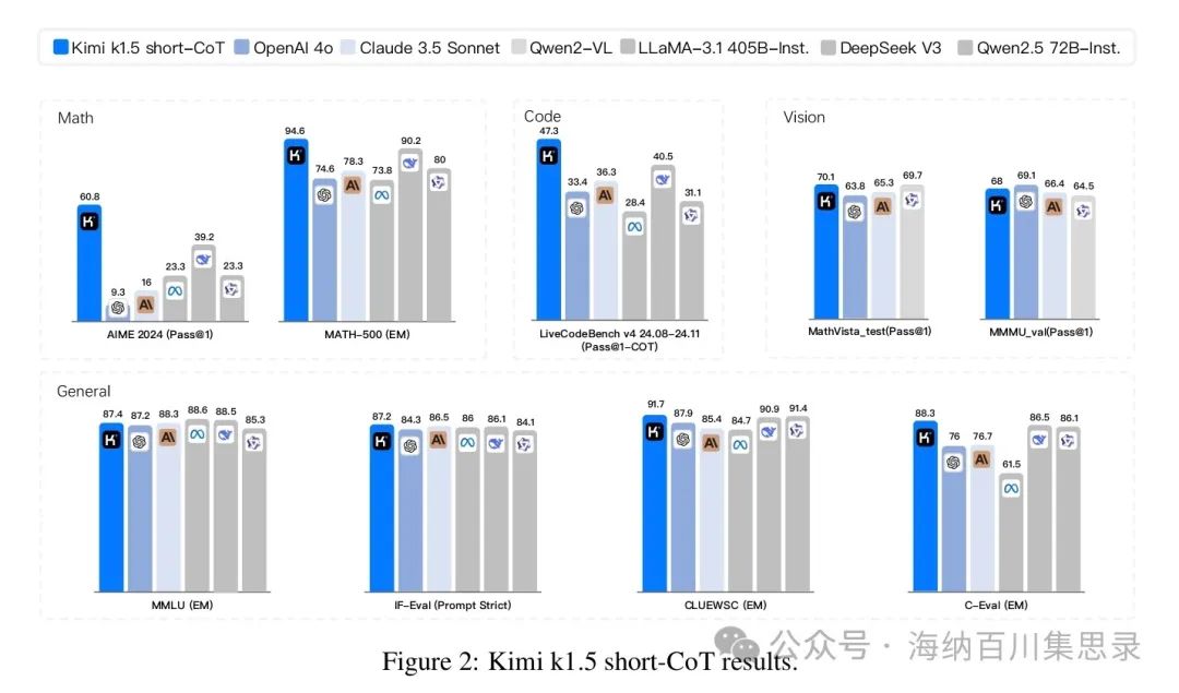 Kimi K1.5: Scaling Reinforcement Learning with LLMs