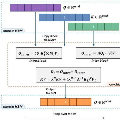 Next-Generation Attention Mechanism: Lightning Attention-2