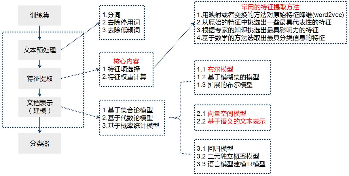 Text Classification Based on Word2Vec and CNN: Overview & Practice