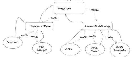 Multi-Agent Workflow with LangGraph