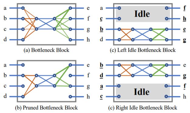 Significantly Improve Image Recognition Network Efficiency: Facebook's IdleBlock Hybrid Composition Method