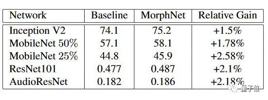 Optimizing Neural Networks with MorphNet from Google AI