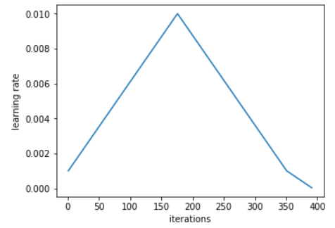 17 Methods To Speed Up PyTorch Training