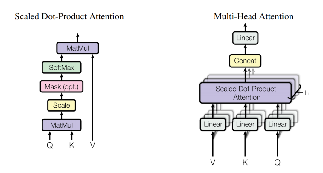 Understanding Three Attention Mechanisms in Transformer