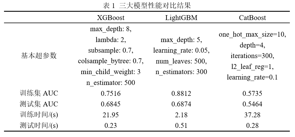 Comparison and Tuning of XGBoost, LightGBM, and CatBoost Algorithms