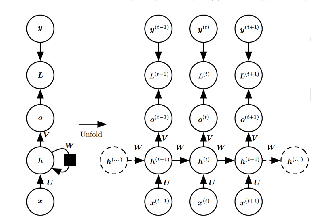 A Detailed Explanation of RNN Stock Prediction (Python Code)