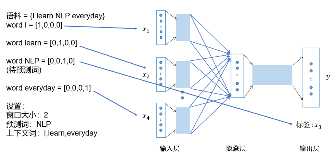 In-Depth Understanding of Word2Vec