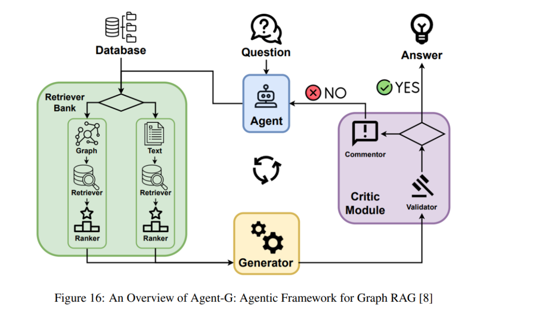 Overview of Agentic Retrieval-Augmented Generation