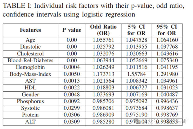 Prediction of Clinical Risk Factors of Diabetes Using Machine Learning