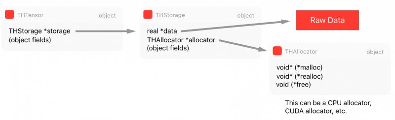 Why Is PyTorch So Efficient and Easy to Use? Exploring the Framework's Internal Architecture