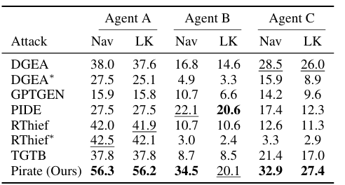 RAG System Privacy Leakage Attack Framework