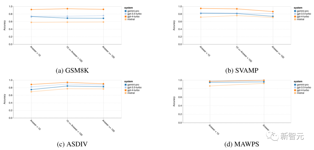 CMU's Authoritative Comparison of Gemini, GPT-3, and Mistral 8*7B