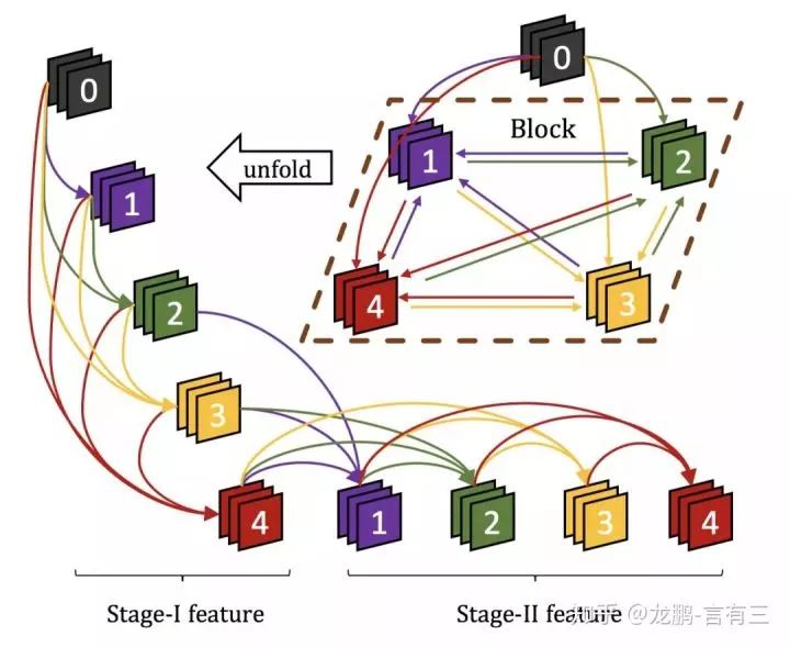 Innovative Network Structures of Convolutional Neural Networks