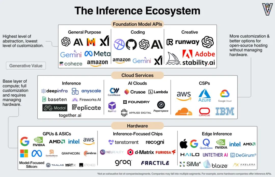 Generative AI Inference Technology, Market, and Future